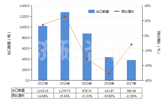 2013-2017年中國經(jīng)摻雜電子工業(yè)單晶硅棒(7.5cm≤直徑<30cm)(HS28046119)出口量及增速統(tǒng)計(jì) 2013-2017年中國經(jīng)摻雜電子工業(yè)單晶硅棒(7.5cm≤直徑<30cm)(HS28046119)出口量及增速統(tǒng)計(jì)